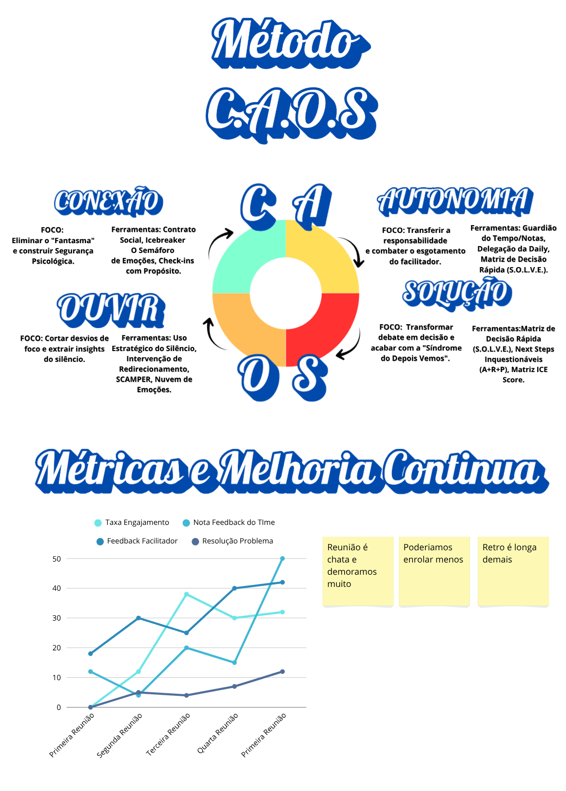 Diagrama do Método C.A.O.S.
